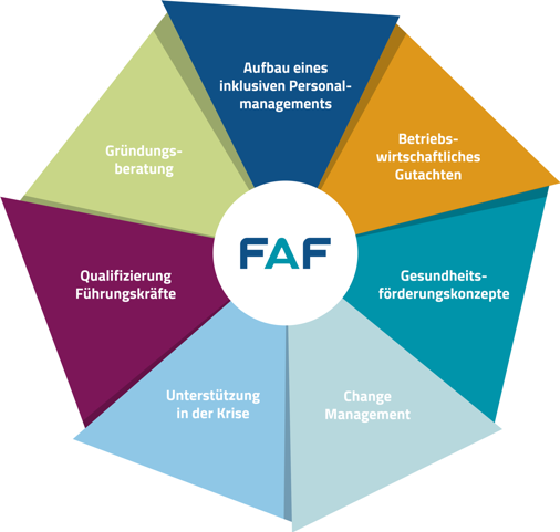 Grafik über Leistungsspektrum der FAF